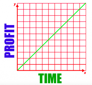 profit over time