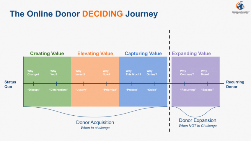 donor deciding journey