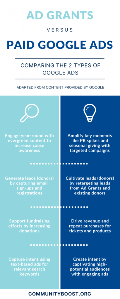 Ad Grants vs. Paid Google Ads