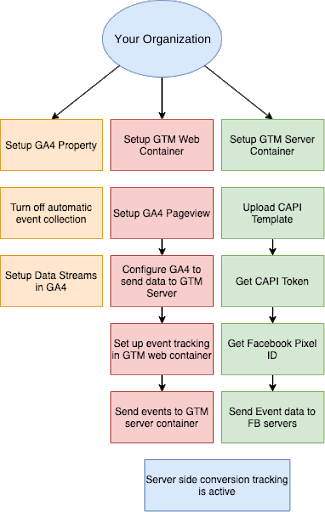 CAPI Set Up Map