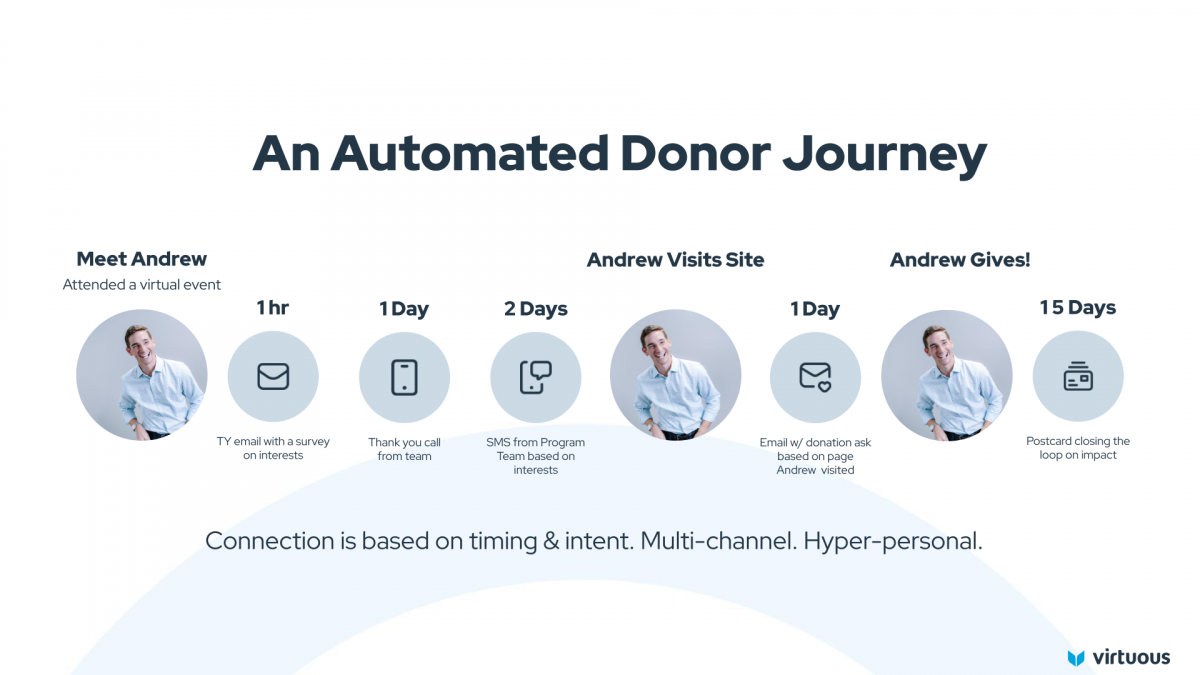 Community Boost Personalize Your Donor Journey Automation