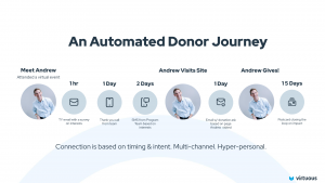 donor automation clear