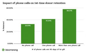 This image shows the boost in donor retention after donors receive thank you phone calls.