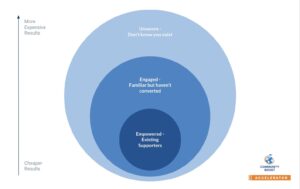 audience personas diagram